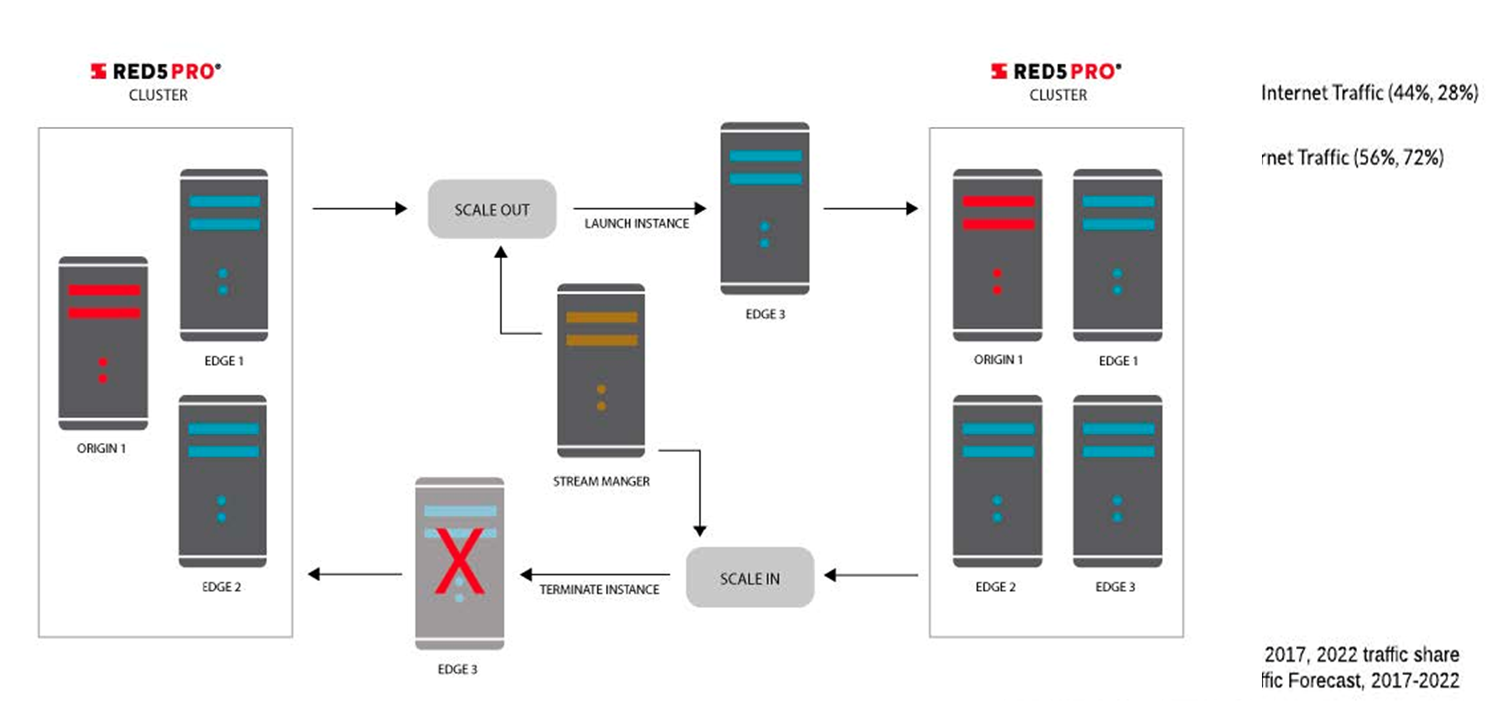 図5：Stream Manager の自動スケーリングの仕組み。