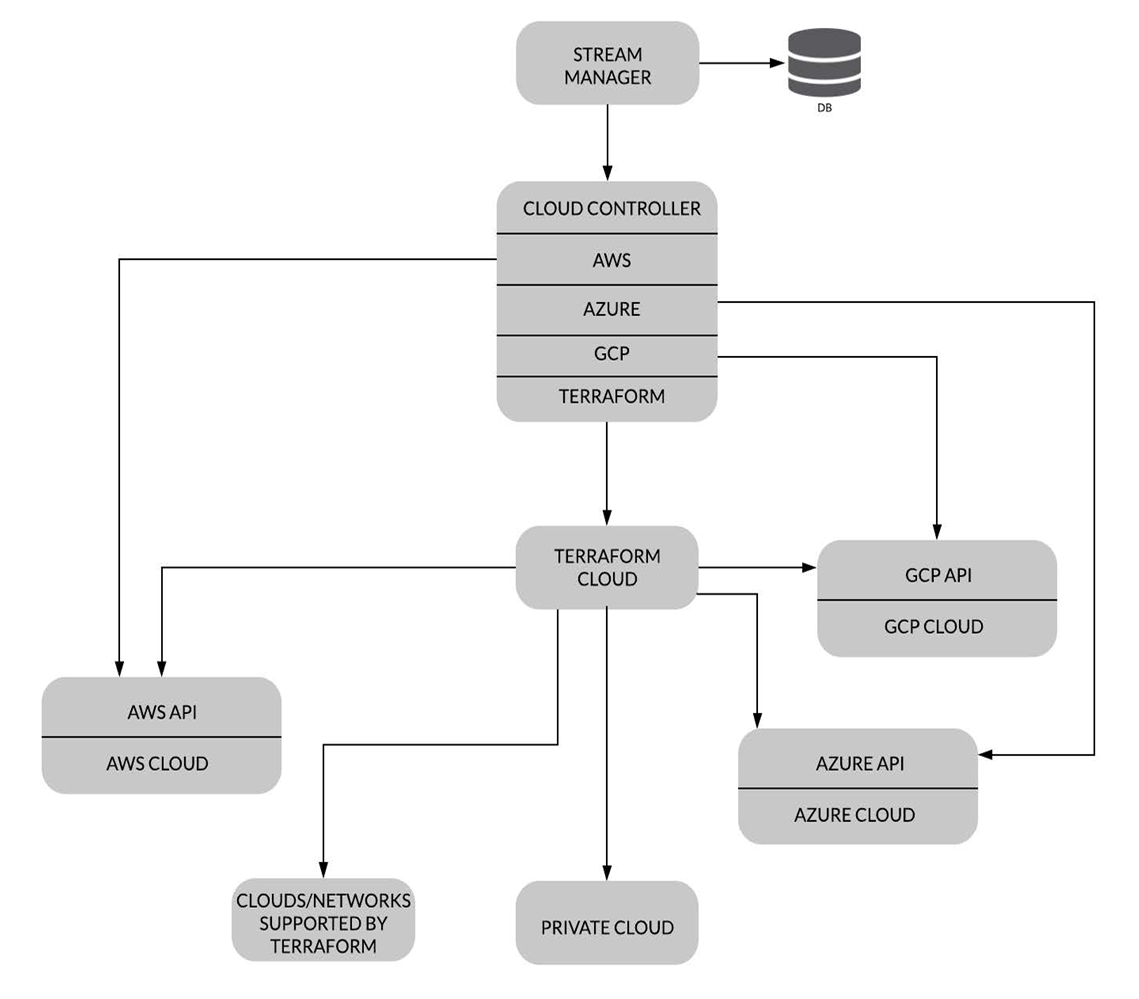 図 6：Stream Managerが、データベースに状態を保存しながら、複数のCloud Controllerを通じて異なるプラットフォームとやり取りする様子を示した図。