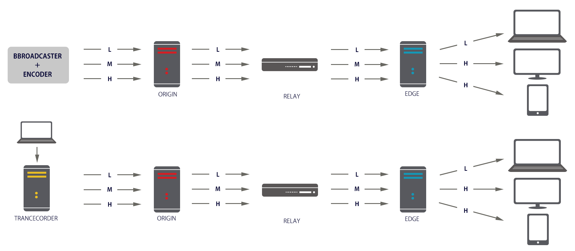 図8：可変ビットレートを使用し、エンコーダー（左）とRed5 Proトランスコーダー（右）でパブリッシングする場合、同じストリームの3つのバリエーションがオリジンからエッジに伝搬する様子を示した図。