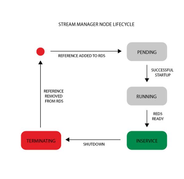Red5 Node Lifecycle
