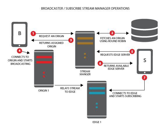 Red5 Pro Stream Manager Stream Operations