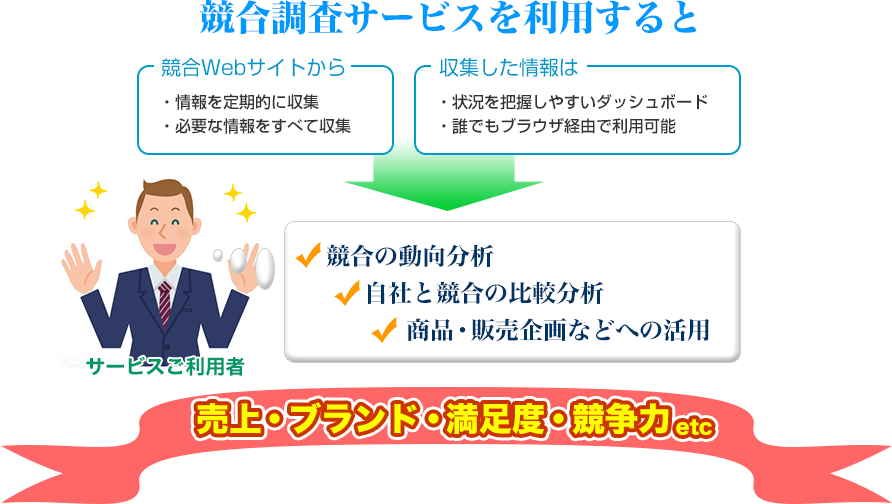 競合調査サービスを利用すると