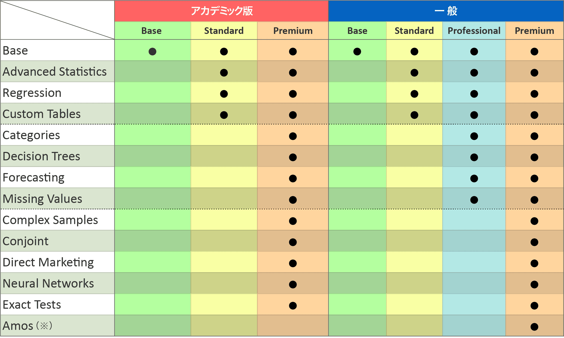 SPSS Statisticsパッケージに含まれるオプション表