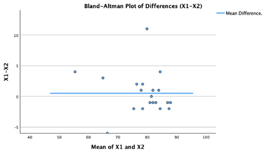 Bland-Altman分析