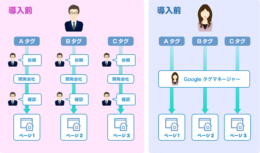 Google タグマネージャー