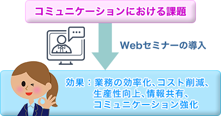 Webセミナーシステム導入だけでは効果は出ない