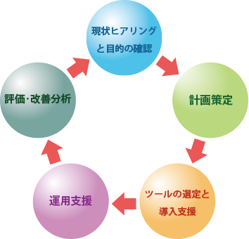 Webセミナーシステム導入だけでは効果は出ない